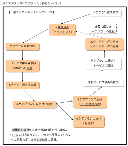 ケアプランがケアプランたり得るためには？　仙台市健康福祉局　保険高齢部介護保険課