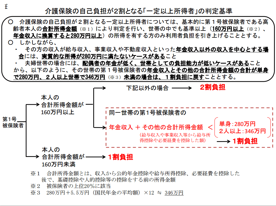 介護保険の自己負担を一部1割→2割に、平成27年8月から施行