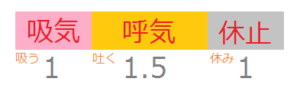 正常な呼吸のリズムは吸気1、呼気1.5、休止1