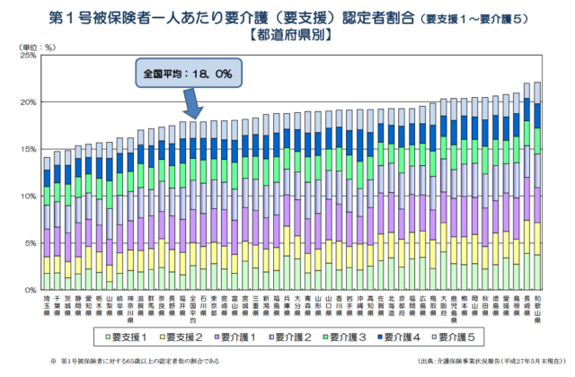 介護給付費実態調査、受給者数は5,968万人。65歳以上の18％が認定者（2015年08月発表）