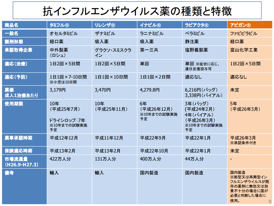 抗インフルエンザ薬の種類と特徴