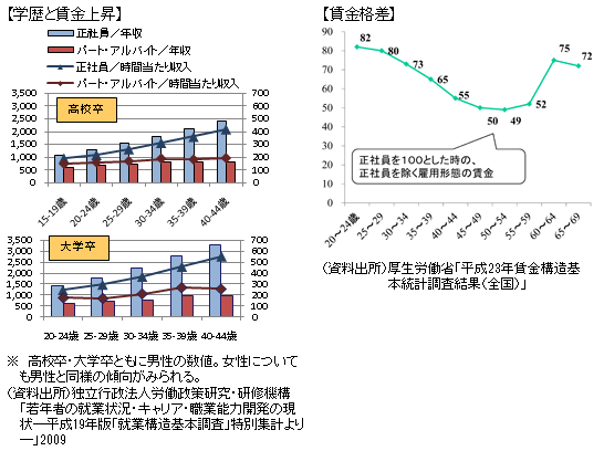 若者の卒業3年後離職率は3割以上、賃金格差40代収入は正社員の半分