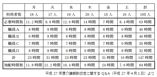 認知症加算・中重度者ケア体制加算について厚生労働省のQ&A