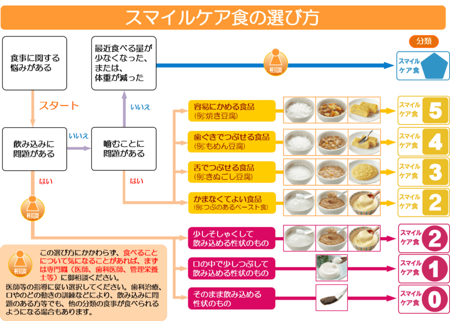 スマイルケア食の選び方