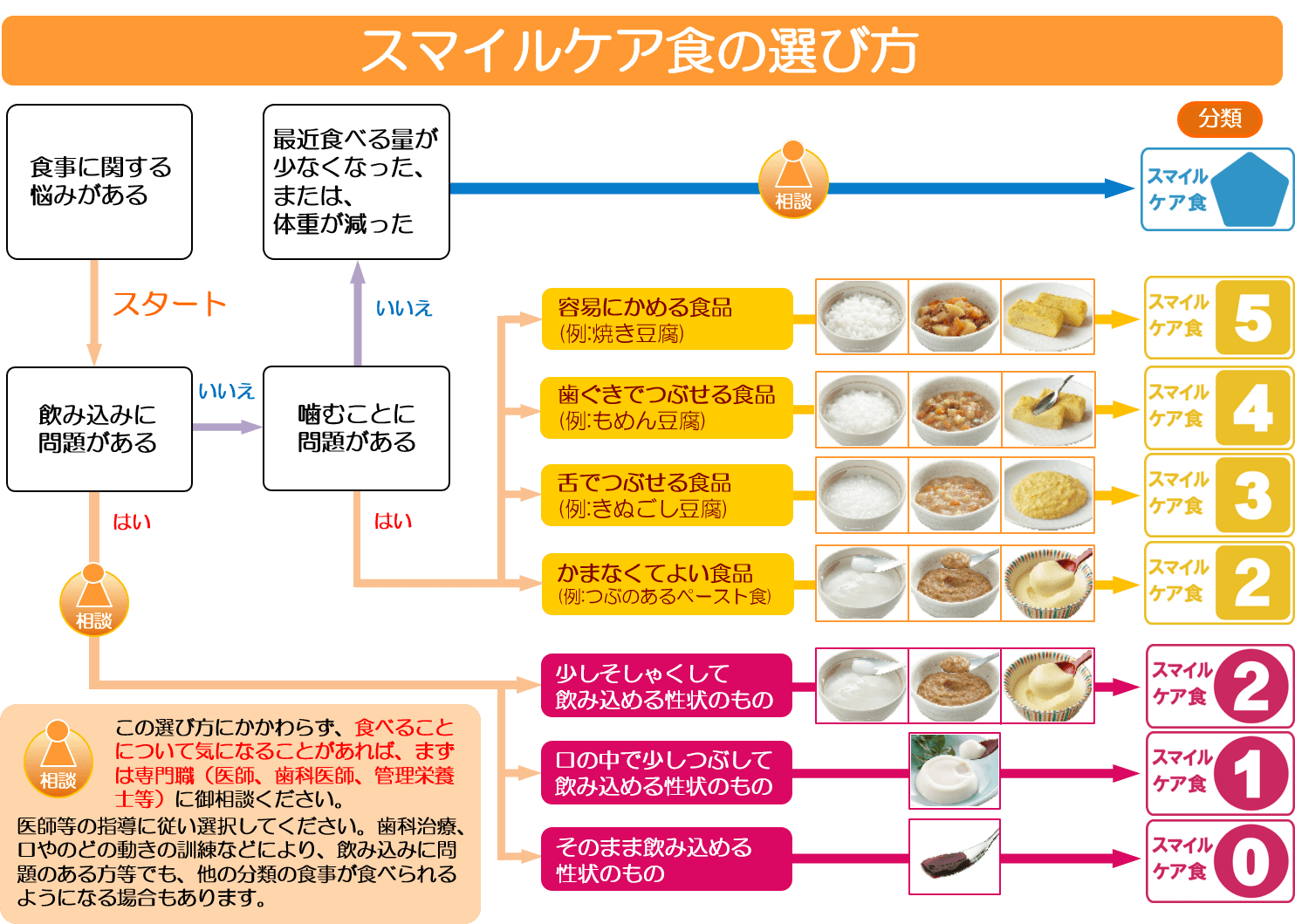 介護食品 スマイルケア食・ユニバーサルデザインフードの選び方