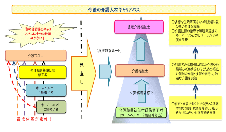 介護職員初任者研修修了者から認定介護福祉士のキャリアパス