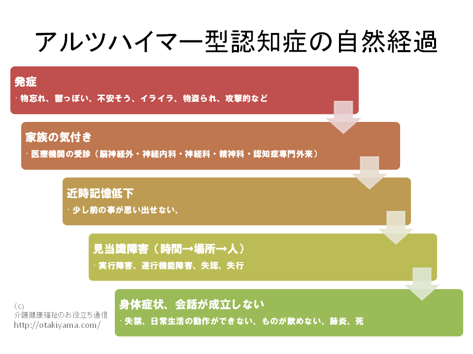 アルツハイマー型認知症（AD、アルツハイマー病)の自然経過の図