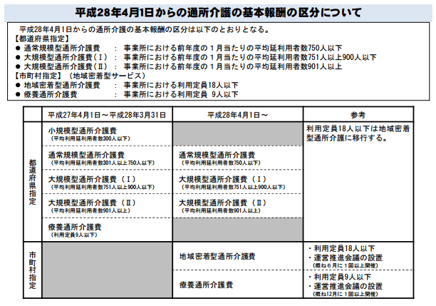 通常規模型通所介護費等の介護報酬