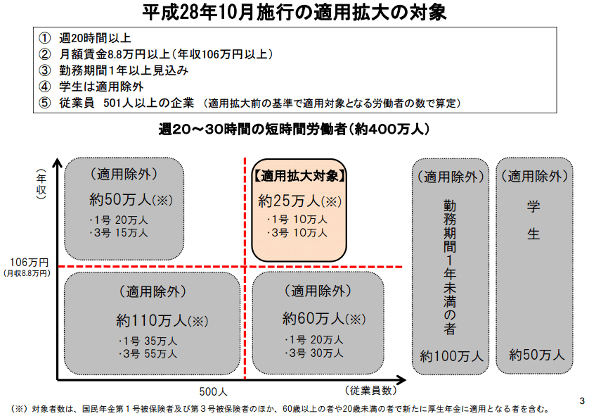 年収106万円以上は社会保険加入適用対象（2016年10月施行）