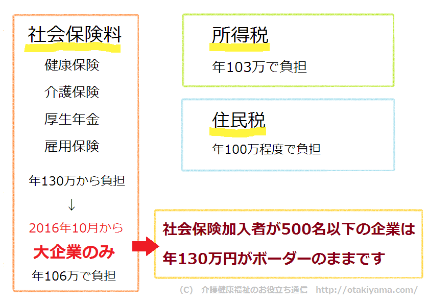 扶養の範囲はどこまで？社会保険・所得税・住民税を年収別まとめ