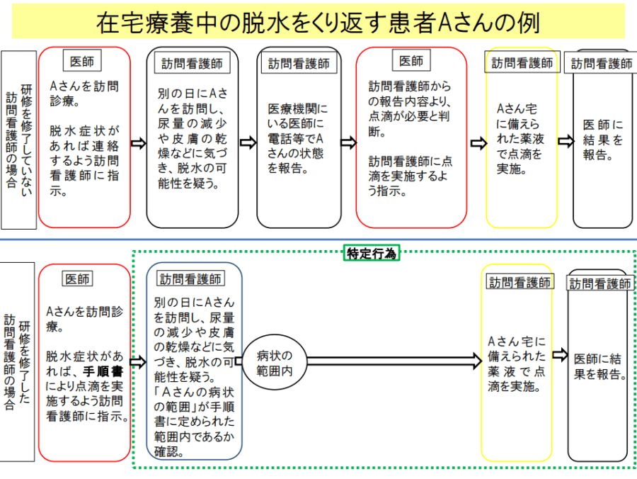 看護師の特定行為　脱水で点滴の例