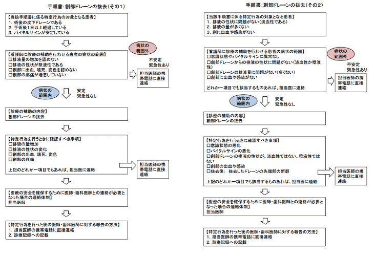 看護師の特定行為に係る手順書例集