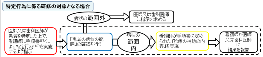 看護師の特定行為の対象