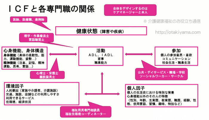 ICFを活用して生活機能向上を目指すケアプランの作り方