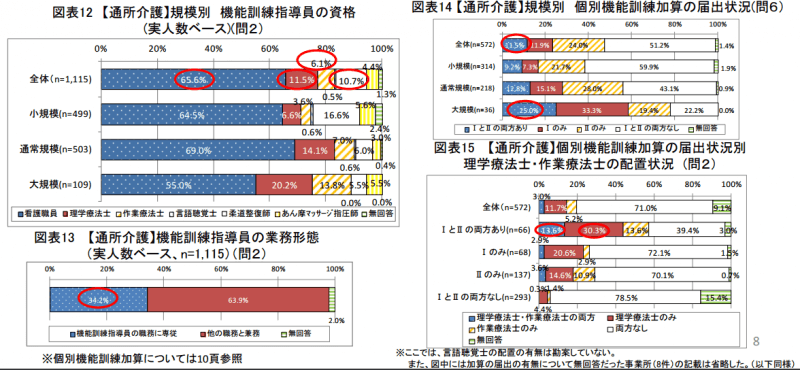 機能訓練指導員の資格、加算の届出状況