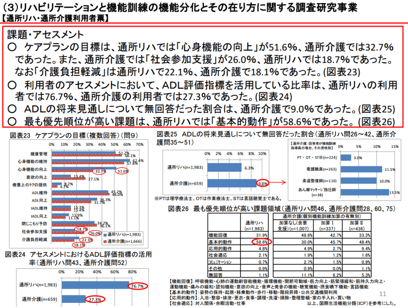 リハビリテーションと機能訓練の機能分化とその在り方に関する調査研究事業