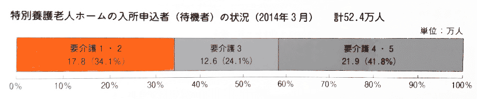 特別養護老人ホーム（特養）待機者減少の秘密、介護保険はザル