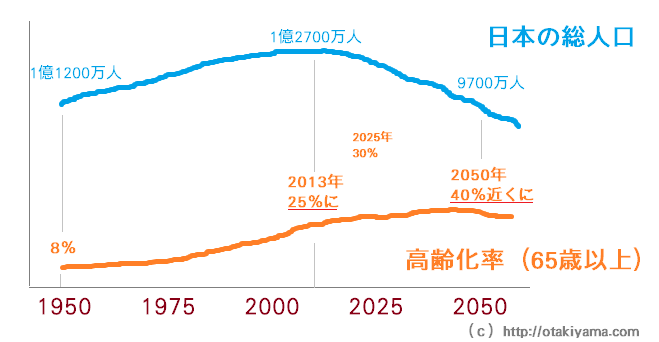 人口推移