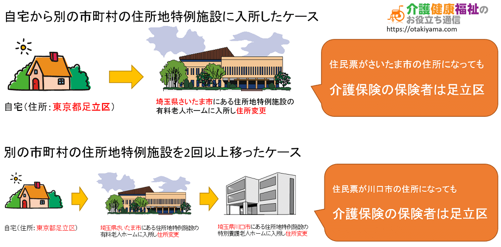 住所地特例とは　対象施設の種類と介護保険サービス利用の具体例