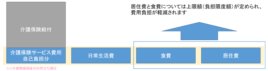 介護保険施設を利用する場合の自己負担金