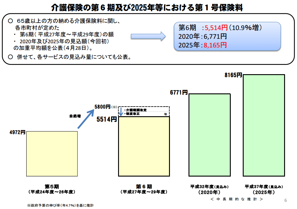 介護保険の第1号保険料の推移