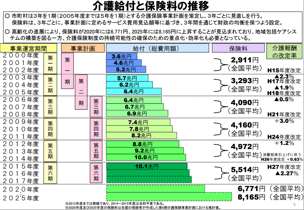 介護給付と保険料の推移