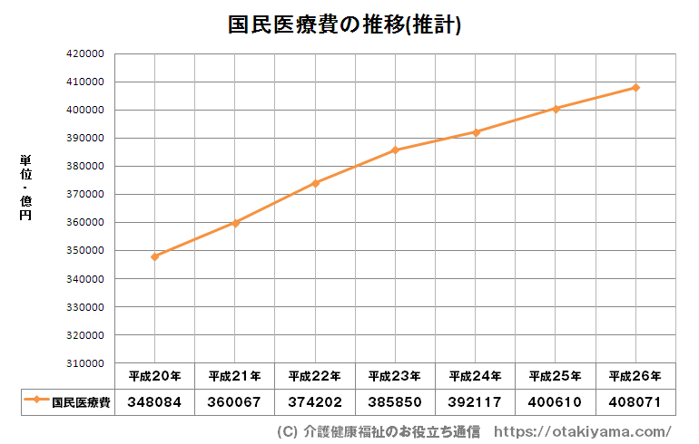 国民医療費の推移図　平成20年度34兆8000億円→平成26年40兆8000億円に