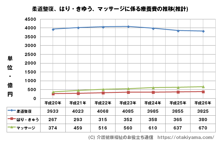 国民医療費と療養費（柔道整復、はり・きゅう、マッサージ）の推移（2017年1月発表）