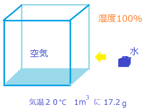 湿度とは　飽和水蒸気量と気温の関係から冬の乾燥と加湿を考える