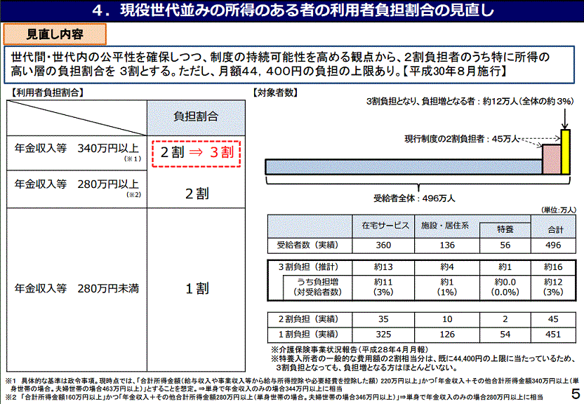 2018年介護保険改定 自己負担3割