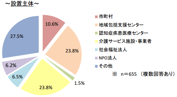 認知症カフェの運営主体