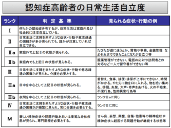 障害高齢者の日常生活自立度（寝たきり度）