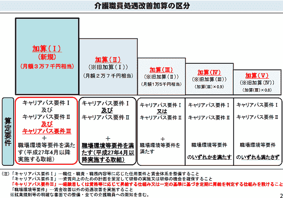 2017年4月から介護職員処遇改善加算、手続きや対象職種をまとめ