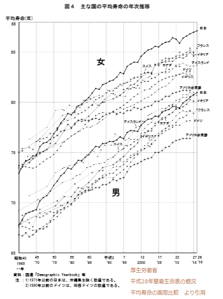主な国の平均寿命の年次推移の折れ線グラフ