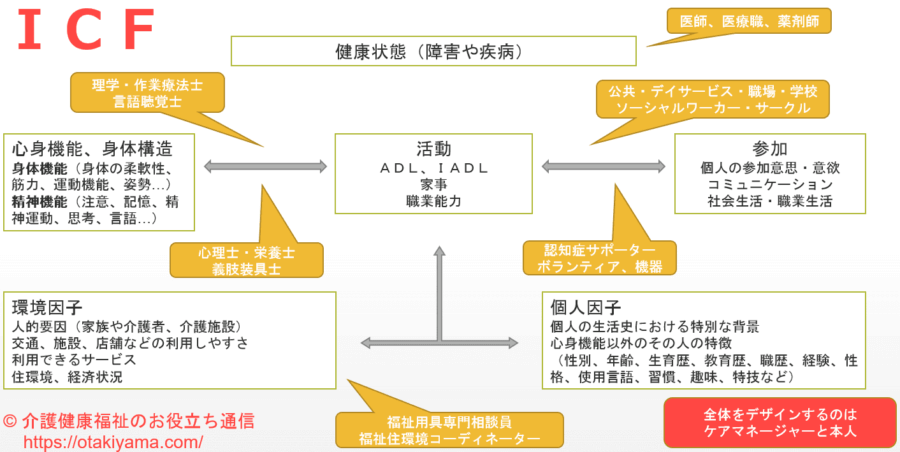 居宅サービス計画（ケアプラン）とケアマネジメントの目的・意義