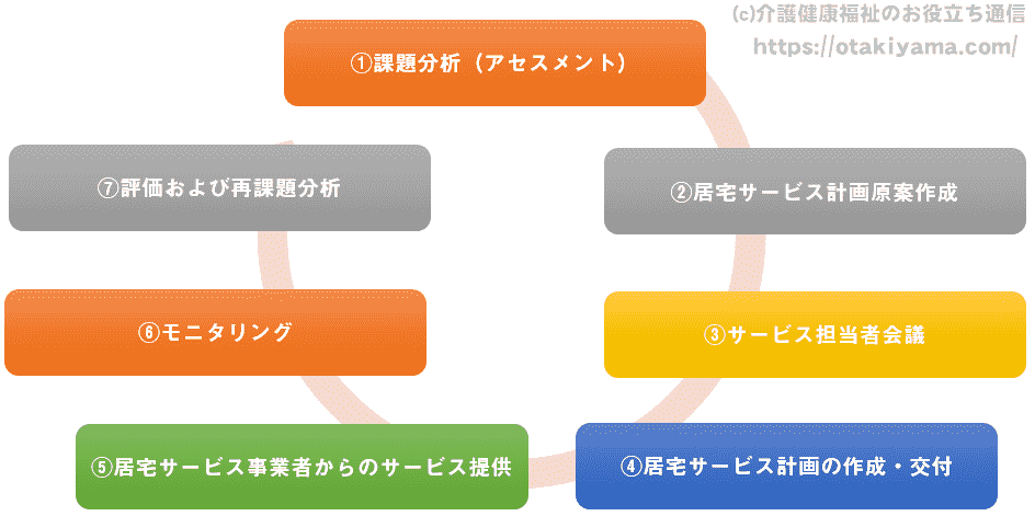 ケアプラン作成を含むケアマネジメントの流れ