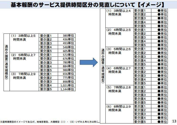 通所介護の基本報酬のサービス提供時間区分の見直しについて