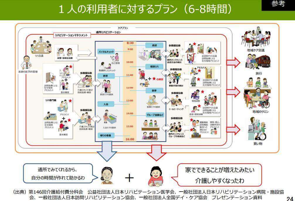 通所リハビリの１人の利用者に対するプラン（6-8時間）