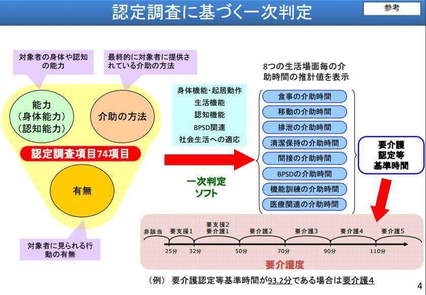 認定調査に基づく一次判定