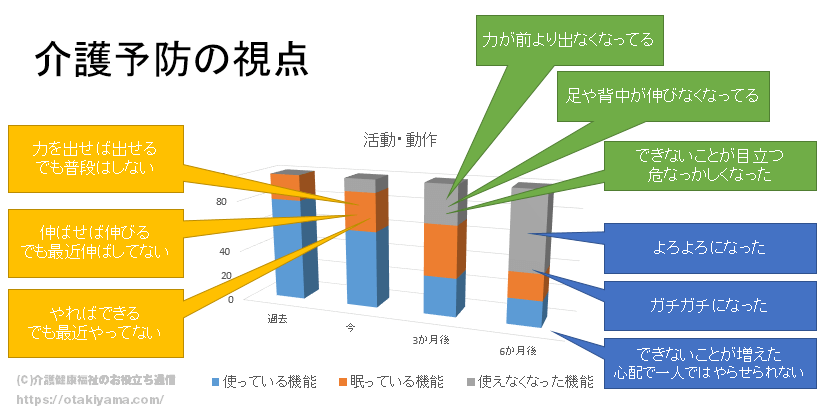 廃用症候群を防ぐ介護予防の視点