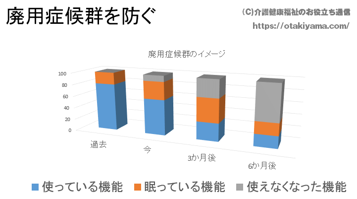 廃用症候群のイメージ