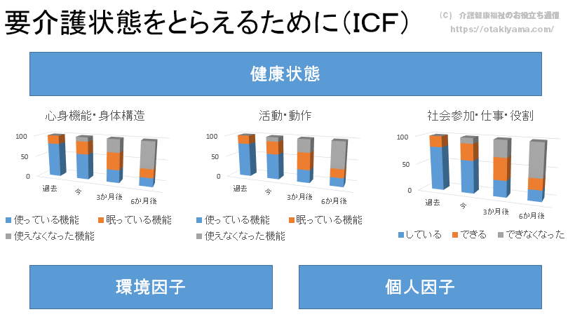 廃用症候群を防ぐために　ICFで問題点を見つけて介護予防