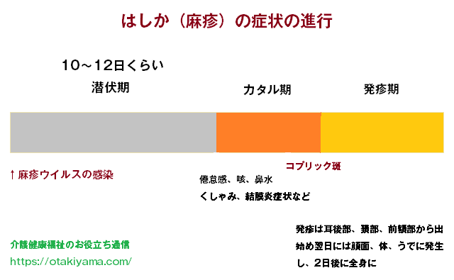 はしか（麻疹・ましん）の症状　大人の予防接種、感染予防