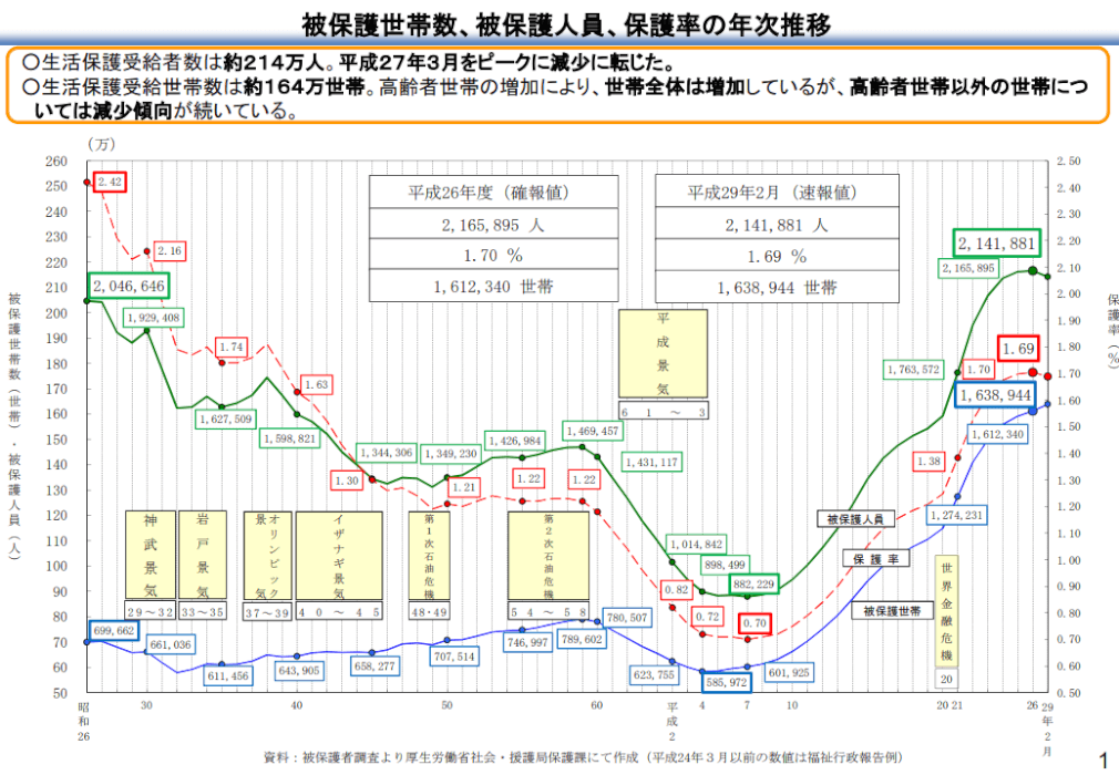 生活保護制度の受給世帯数・受給者数の推移