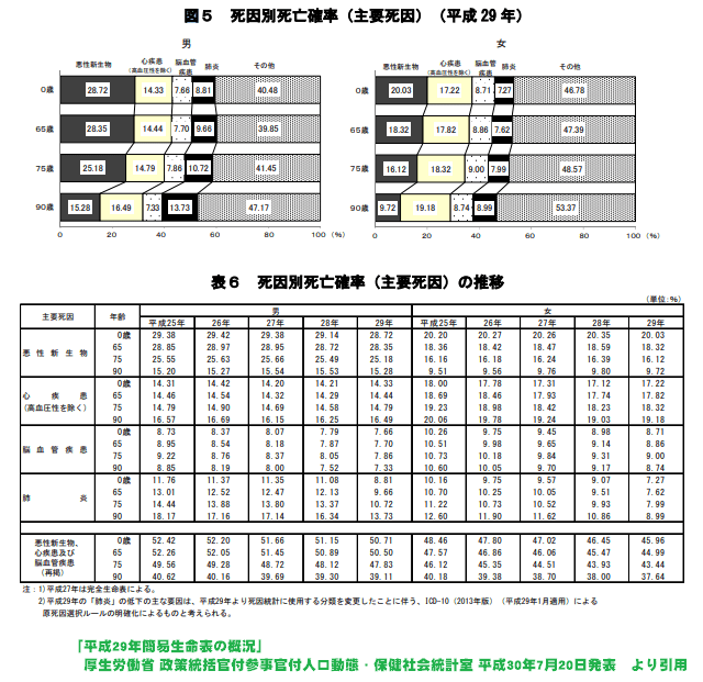 死因別死亡確率（主要死因）平成29年