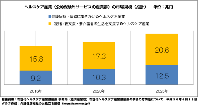 ヘルスケア産業の市場規模（推計） 2025年には約33兆円に推移