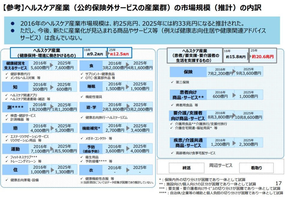 ヘルスケア産業　市場規模　内訳