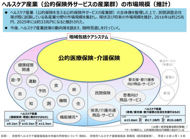 ヘルスケア産業（公的保険外サービスの産業群）の市場規模　2025年には約33兆円になると推計