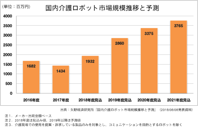 2018年国内介護ロボット市場規模推移と予測グラフ　矢野経済研究所調べ