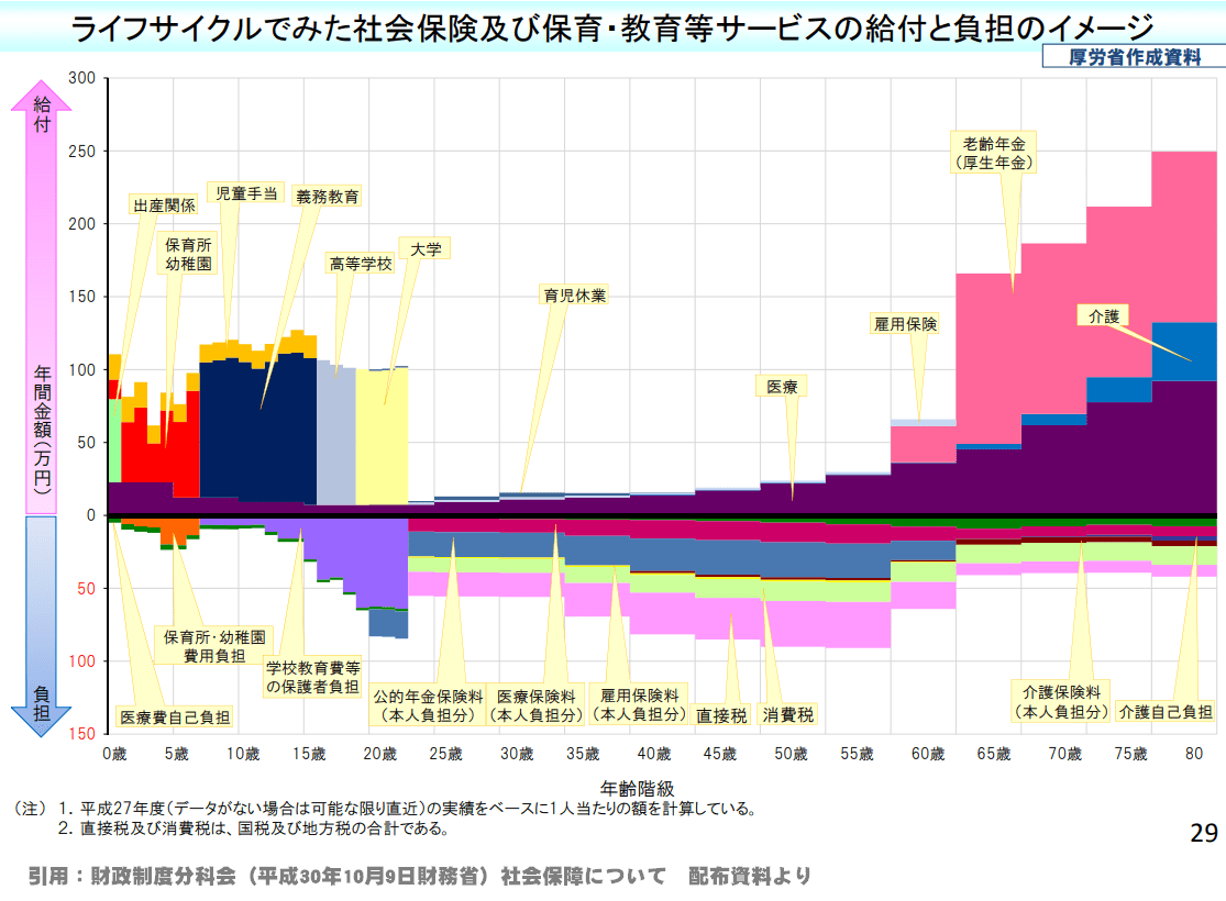 ライフサイクルでみた社会保険及び保育・教育等サービスの給付と負担のイメージ（厚生労働省作成）